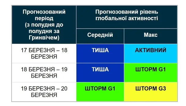 Магнітні бурі 18-20 березня / © meteoagent.com