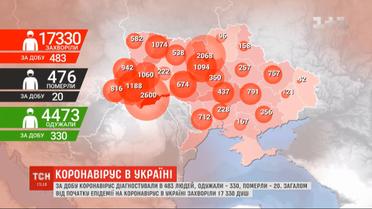 Количество зараженных коронавирусом в Украине перескочило за 17 тысяч