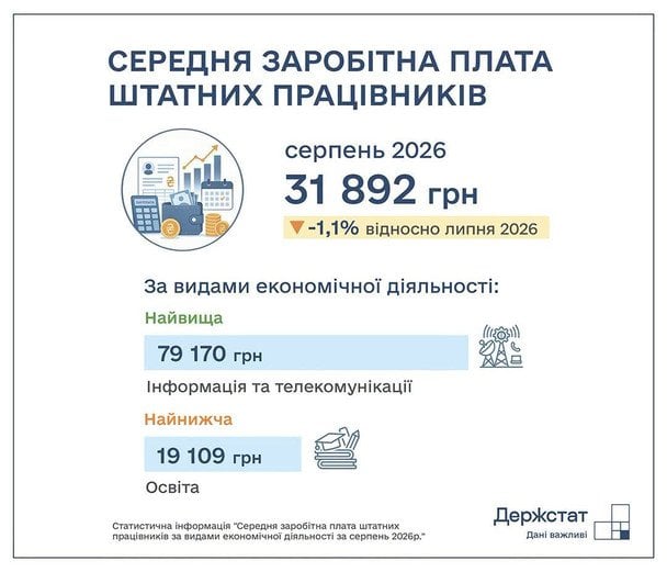 Зарплата в Україні у серпні 2026 року / © Державна служба статистики України