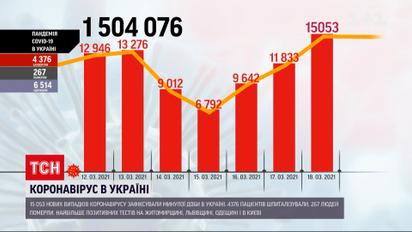 Коронавирус в Украине: за минувшие сутки с осложнениями госпитализировали более 4 тысяч человек