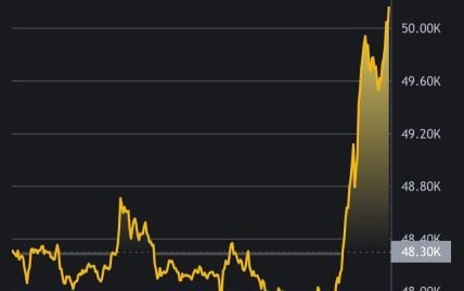 Bitcoin уже перетнув позначку в 50 тисяч доларів – дані криптобіржі