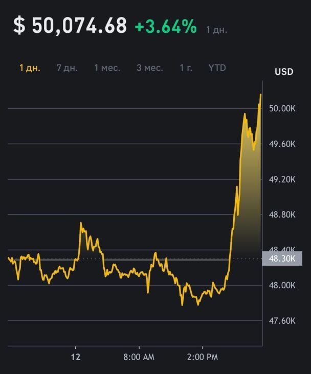 Курс Bitcoin (BTC)