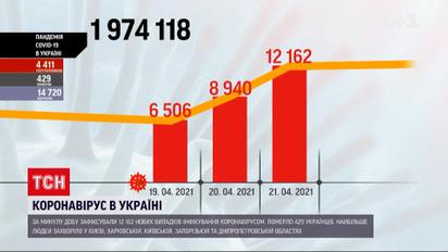 Коронавірус в Україні: за минулу добу було госпіталізовано майже 5 тисяч пацієнтів