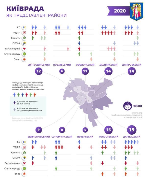 На инфографике отражена количество депутатов в соответствии с районов города. / © Общественное движение "ЧЕСНО"