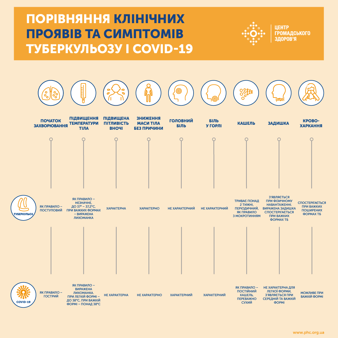 Симптомы туберкулеза и коронавируса: как отличить — Здоровье