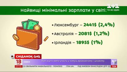 Україна очолила світовий рейтинг зростання мінімальної заробітної плати – економічні новини