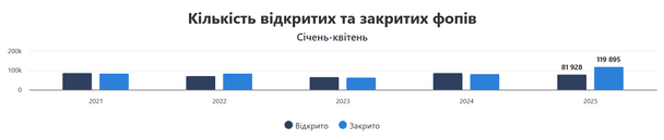 Кількість відкритих та закритих ФОПів / © Опендатабот