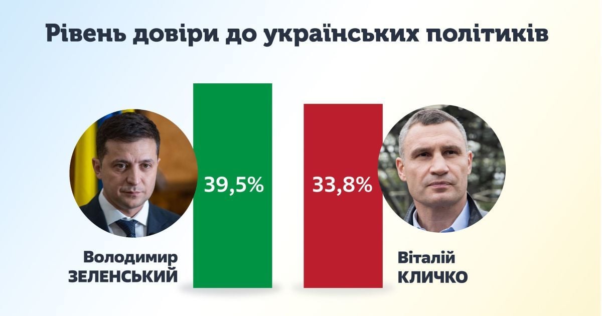 Зеленський та Кличко лідирують у рейтингу довіри українців, – КМІС