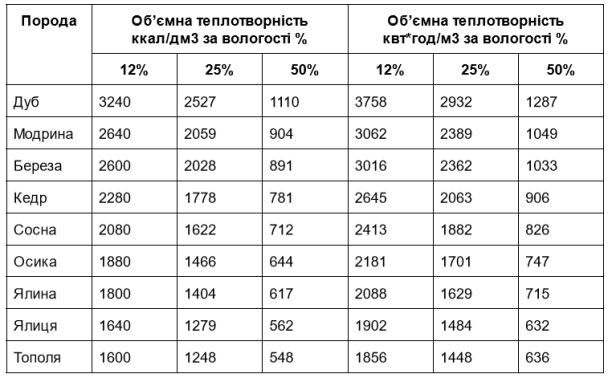 Таблиця питомої теплотворності деревини різних порід / © ТСН.ua