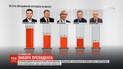 У Центрвиборчкомі вже порахували понад 96% бюлетенів