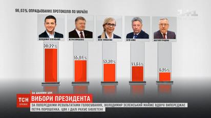 У Центрвиборчкомі вже порахували понад 96% бюлетенів