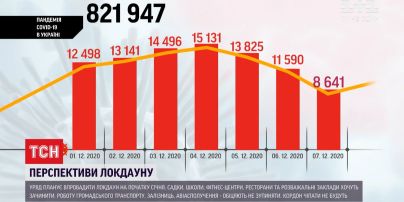 Коронавирус в Украине: за прошлые сутки заболели более 8,5 тысяч человек