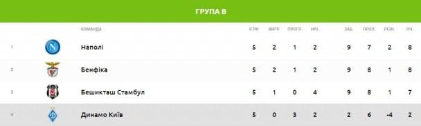 Турнірна таблиця Групи В перед 6-м туром.
