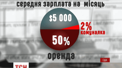 Сколько стоят коммунальные услуги в США