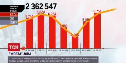 Коронавирус в Украине: за последние сутки зафиксировали почти 7 тысяч новых случаев