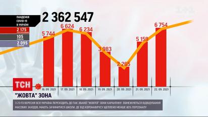 Коронавірус в Україні: за останню добу зафіксували майже 7 тисяч нових випадків