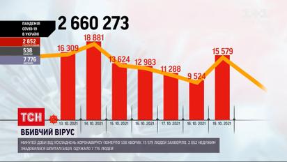 Коронавірус в Україні: минулої доби зафіксували рекордну смертність від початку пандемії