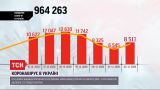 Статистика COVID-19: за сутки в Украине обнаружили более 8,5 тысяч новых инфицированных