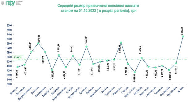 Розмір пенсій в Україні 2023 року / © Пенсійний фонд України
