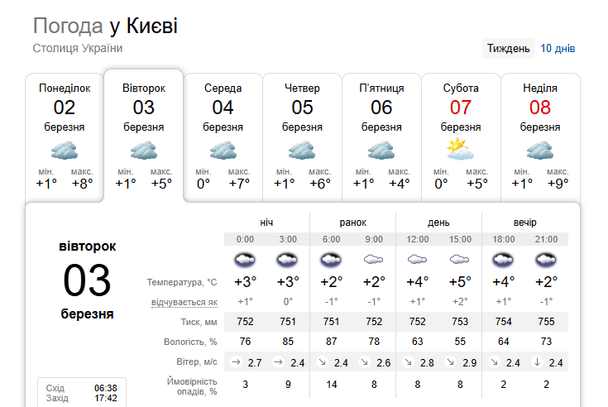 Погода в Києві 3 березня / © скриншот