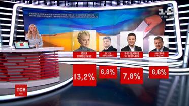 По данным опросов, Владимир Зеленский выходит во второй тур президентских выборов