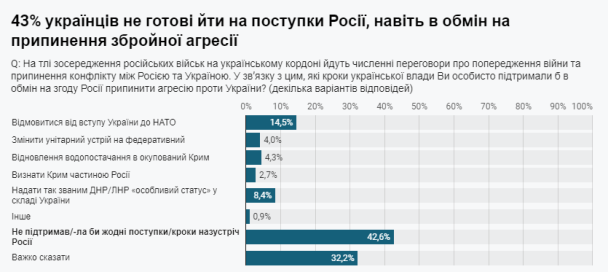 Скільки українців не готові йти на поступки Росії / Інфографіка