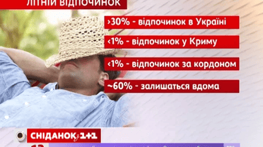 Больше половины украинцев не поедут отдыхать летом