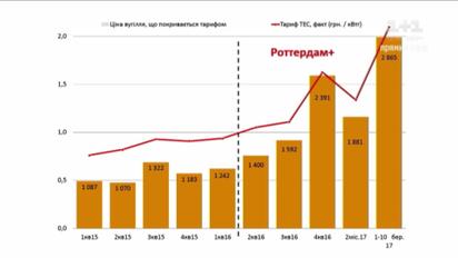 За тарифи, які сплачують українці, вугілля можна було б возити з будь-якої країни – Герус