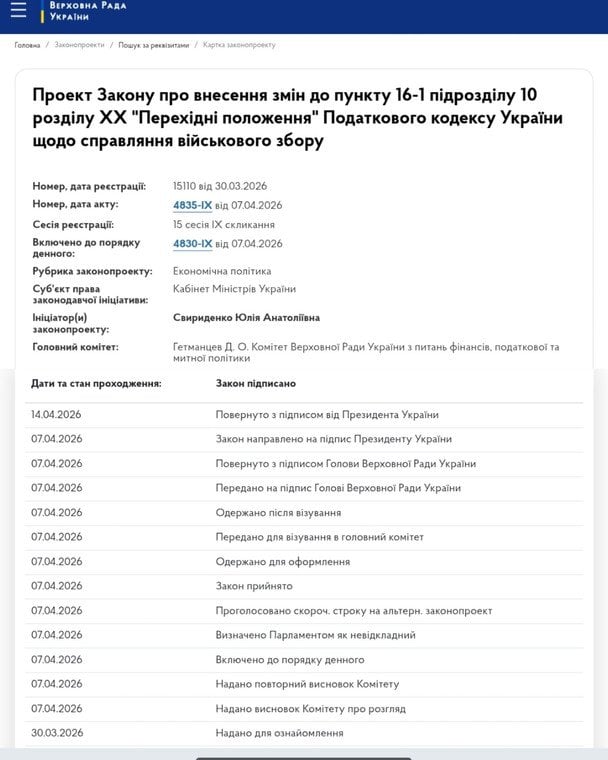 Зеленський підписав закон, який передбачає продовження сплати військового збору. / © Верховна Рада