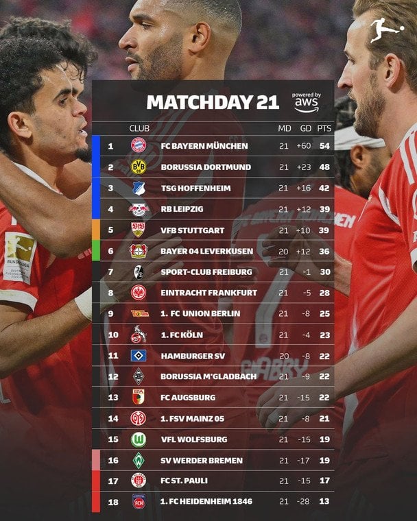 Таблиця Бундесліги після 21-го туру