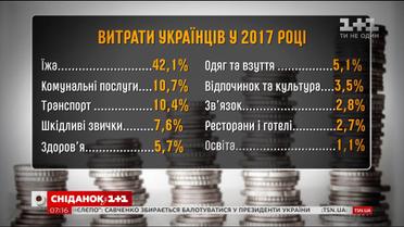 Українці найбільше витрачають на їжу й комуналку - економічні новини