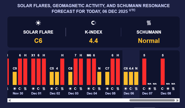 Магнитная буря 7 декабря. Фото: Meteoagent.
