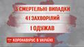 15 нових випадків за добу: в Україні зросла кількість уражених коронавірусом