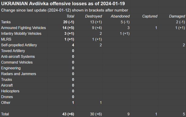 Втрати українських військ у районі Авдіївки на 19 січня 2024 року / Статистика: Oryx