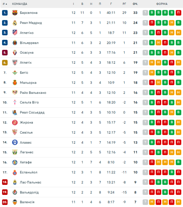 Таблица Ла Лиги после 12-го тура / © flashscore.ua