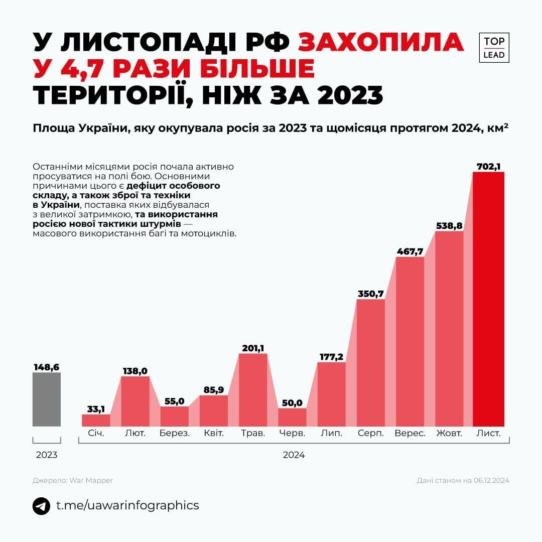 Кількість захоплених ворогом територій України за 2023 та 2024 роки / Інфографіка: UA War Infographics / © 