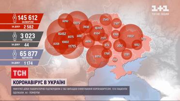 В Україні п'ятий день поспіль зростає кількість недужих на коронавірус