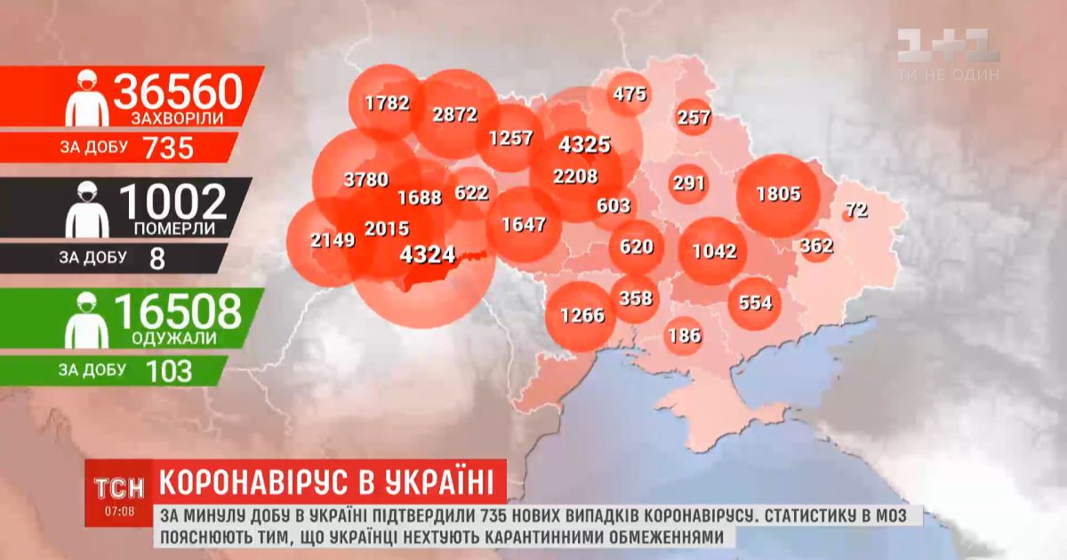 За сутки в Украине - 735 новых случаев инфицирования коронавирусом