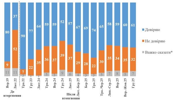 Наскільки Ви довіряєте чи не довіряєте Володимиру Зеленському? / © КМІС