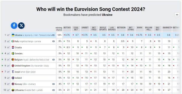 Прогнозы букмекеров о победителе "Евровидения-2024" / © eurovisionworld.com
