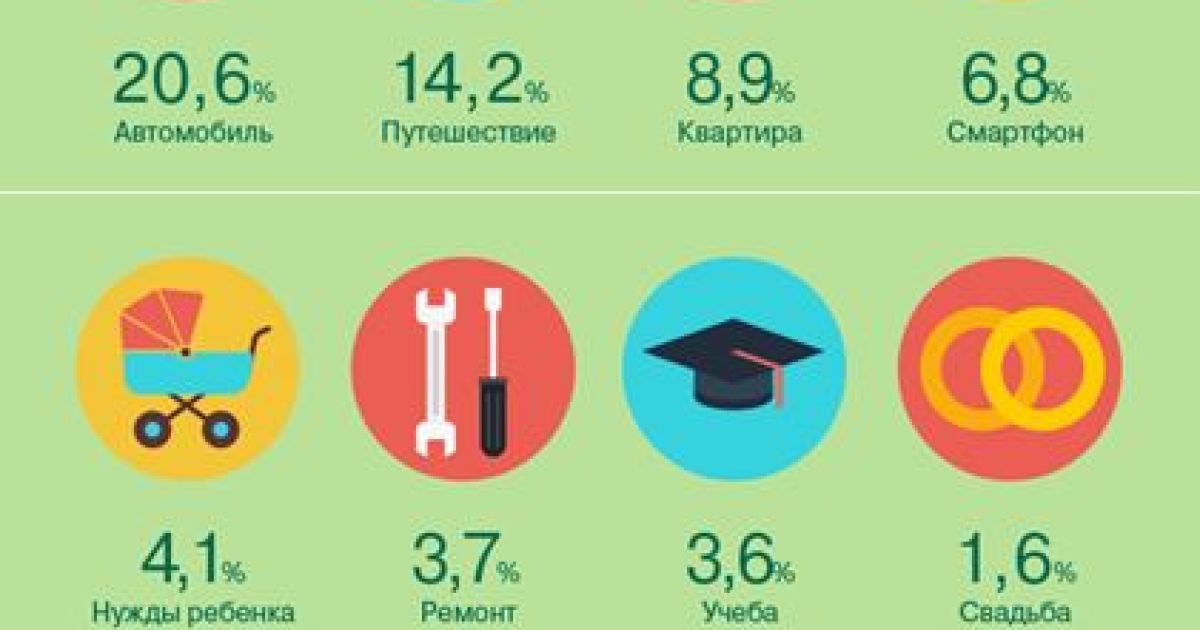 Большинство украинцев экономят ради машины и откладывают деньги на белые тапочки и силиконовую грудь