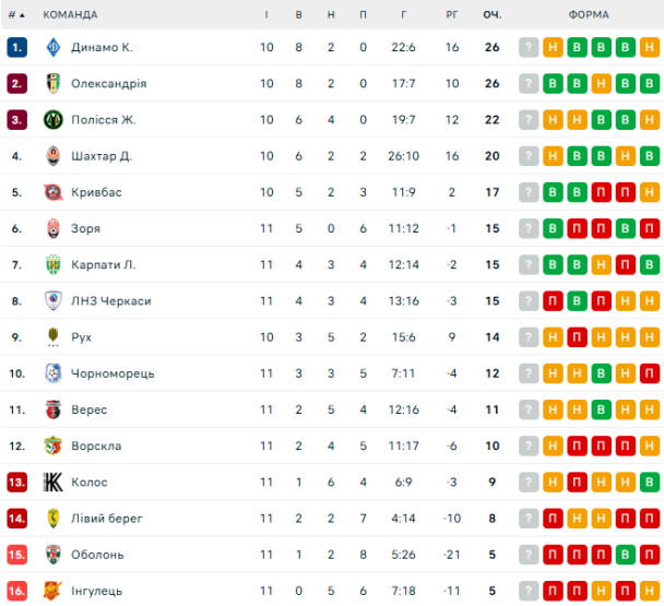 Таблица УПЛ после 11-го тура / © flashscore.ua