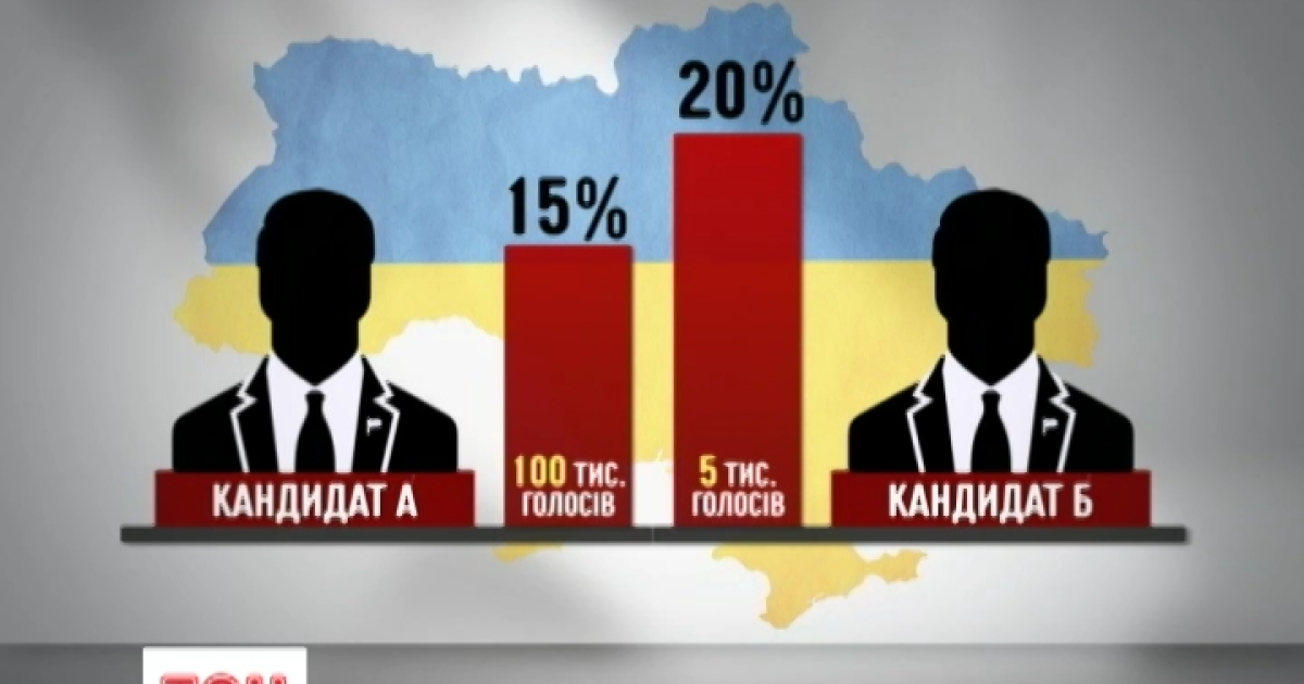 Місцеві вибори в Україні відбуваються за кардинально новими правилами