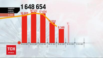Коронавірус в Україні: найбільше інфікованих у Києві та в Одеській області