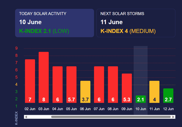 Магнітна буря. Фото: meteoagent.