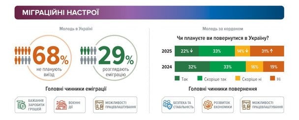 Скільки українців готові повертатися з-за кордону / © скриншот