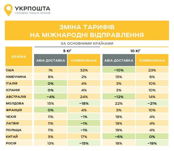  / © Укрпочта