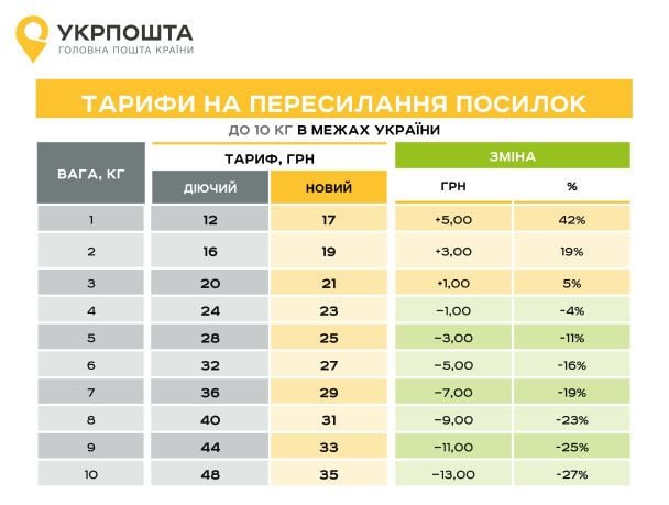  / © Укрпочта