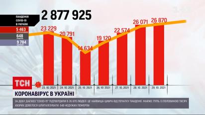 Коронавірус в Україні: минулої доби 26 870 громадян отримали діагноз "COVID"