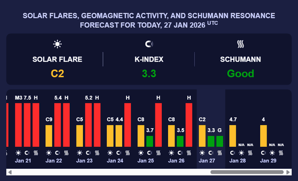 Магнітна буря 27 січня. Фото: Мeteoagent.